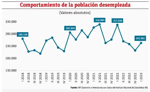 Comportamiento del empleo, desempleo y los sectores econ&oacute;micos